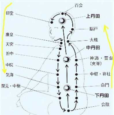 大周天过程多久（大周天是几天）-图2