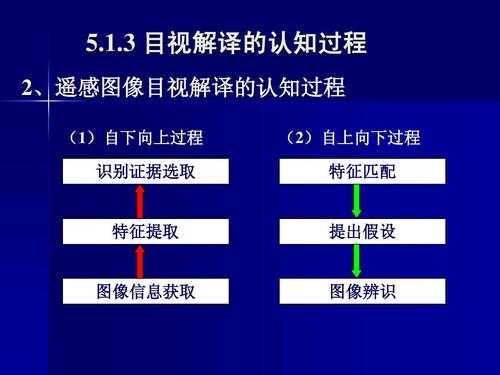 目视解译的基本过程（目视解译的基本原理）-图1