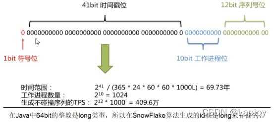 oracle存储过程type（oracLe存储过程实现Snowflake雪花算法）-图2