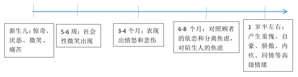 情绪发展过程（情绪发展过程的特点）-图1