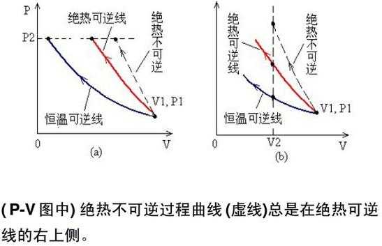 等熵过程和绝热过程（等熵过程是绝热可逆过程吗）-图1