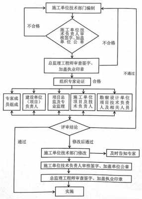 专项论证方案过程（专项论证方案过程包括）-图3