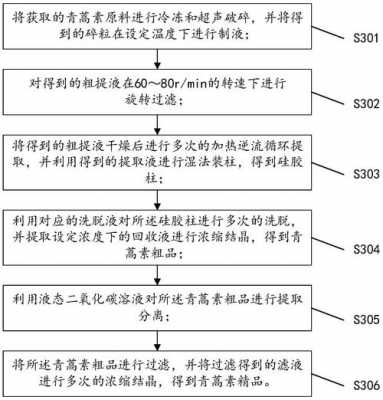 青蒿蒸提炼过程（青蒿的提取方法）-图1