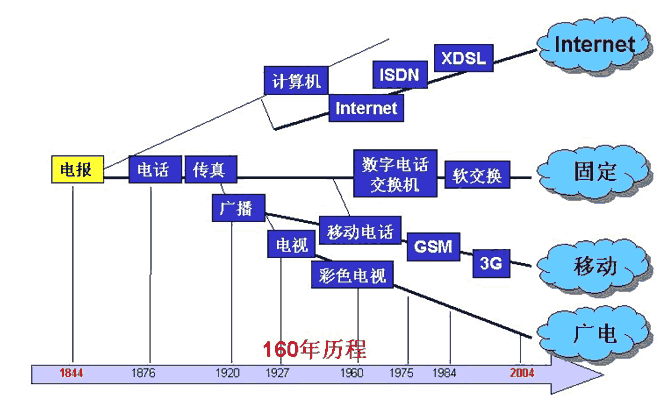 通讯的发展过程（通讯的发展过程包括）-图1