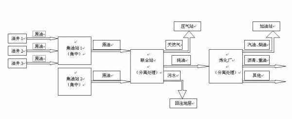 石油开采的工艺过程（石油开采过程流程图）-图2