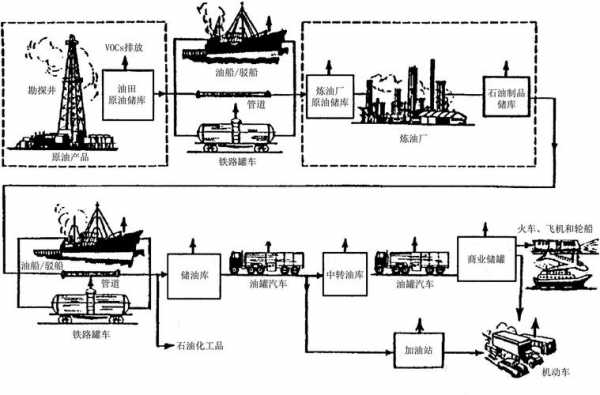 石油开采的工艺过程（石油开采过程流程图）-图3