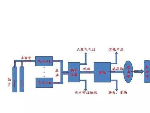 石油开采的工艺过程（石油开采过程流程图）-图1