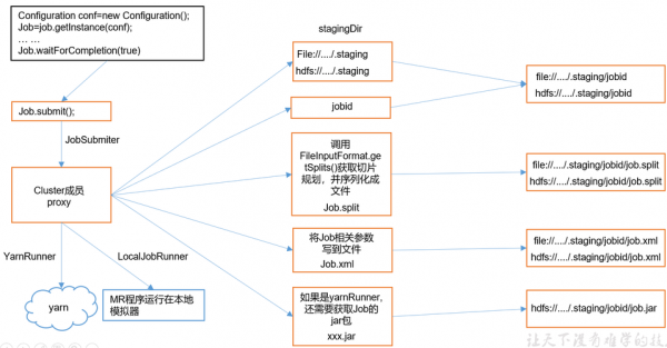 hadoopjob提交过程（hadoop提交任务yarn）-图2