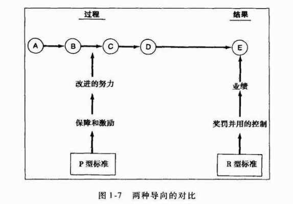 结果为导向过程导向（结果导向,过程导向）-图1