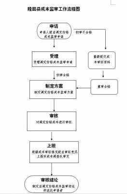 过程审核的条件（过程审核的定义）-图1