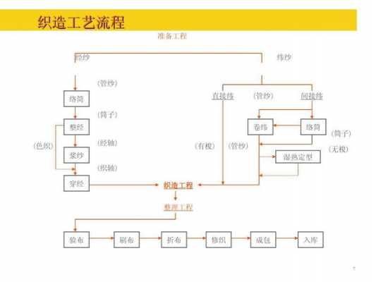 经纱过程产尘（经纱的工艺流程）-图2