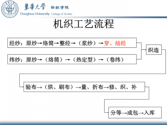 经纱过程产尘（经纱的工艺流程）-图3