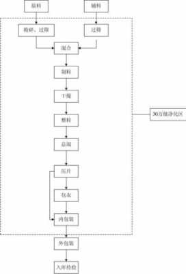 片剂颗粒制作过程（片剂颗粒制作过程图）-图2