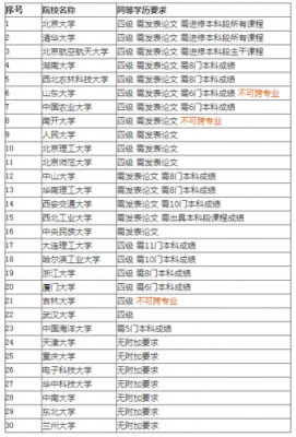 大专考研985过程（专科考研985211）-图2