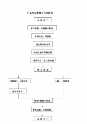 汽车维护工艺过程（汽车维护的基本工作流程）-图2