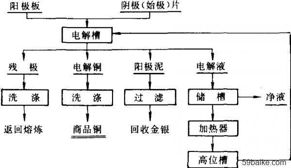 铜电解净化过程（铜电解净液的目的）-图1