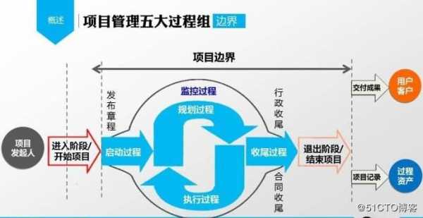 九大过程组（9大过程组）-图3