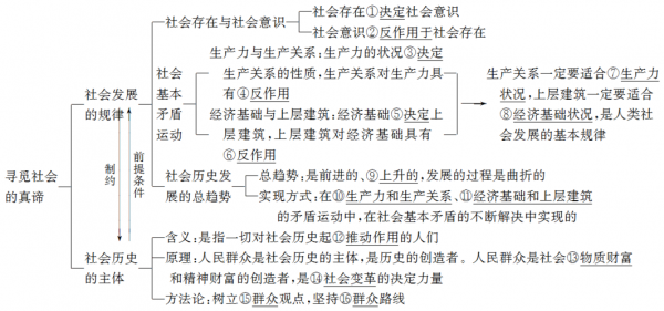 政治过程的作者是(（政治过程的基本环节）-图1