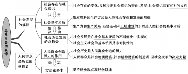 政治过程的作者是(（政治过程的基本环节）-图3