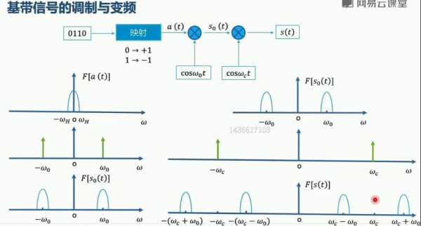 调制过程和条件（调制过程所涉及的信号）-图3