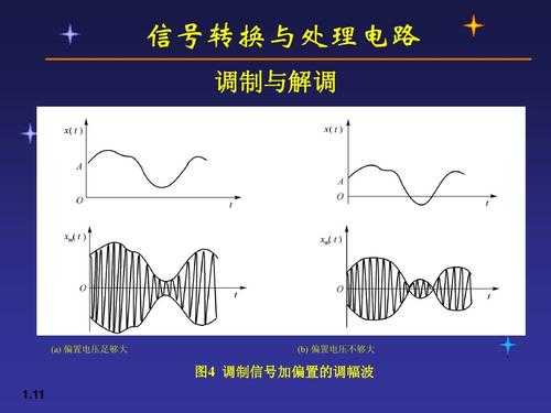 调制过程和条件（调制过程所涉及的信号）-图1