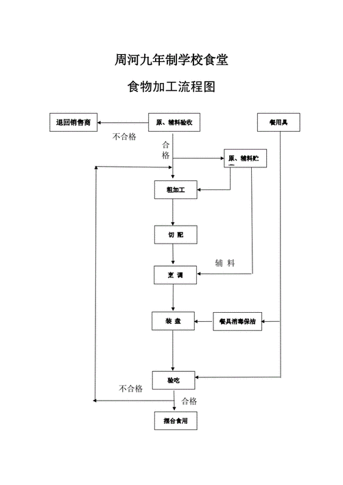 食品的加工过程总结（食品的加工工艺流程）-图1