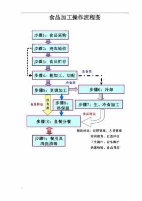 食品的加工过程总结（食品的加工工艺流程）-图2