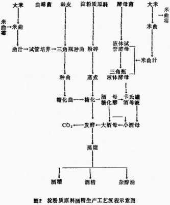 食用酒精生产过程（食用酒精生产原料）-图3