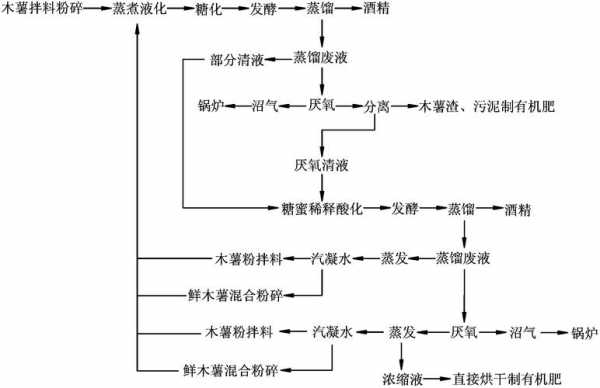 食用酒精生产过程（食用酒精生产原料）-图1