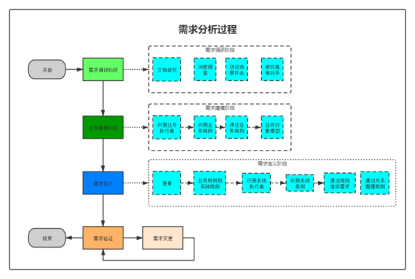 软件过程需求（软件需求分析经过哪些步骤）-图1