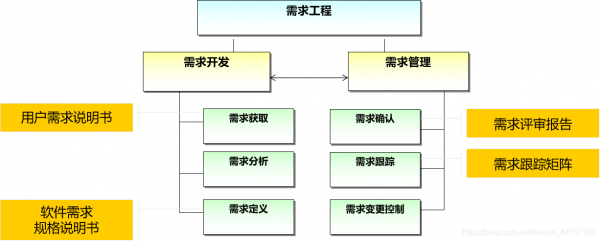 软件过程需求（软件需求分析经过哪些步骤）-图3