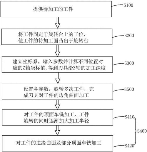 车削加工工艺过程（车削加工工艺流程图）-图2