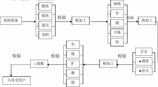 车削加工工艺过程（车削加工工艺流程图）-图3