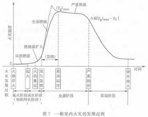 室内火灾的发展过程（室内火灾的发展过程可分为什么阶段）-图2