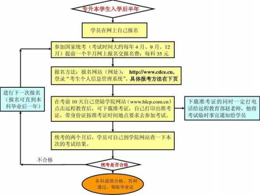 大学专升本过程条件（大学专升本流程）-图2