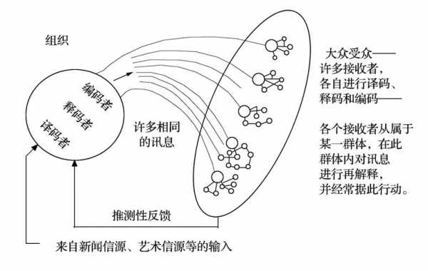 社会过程对传播过程的制约（社会通过传递过程而生存）-图1