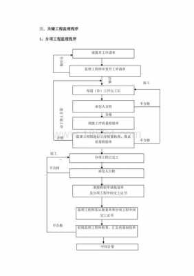 监理关健过程（监理的关键部位或关键工序）-图1