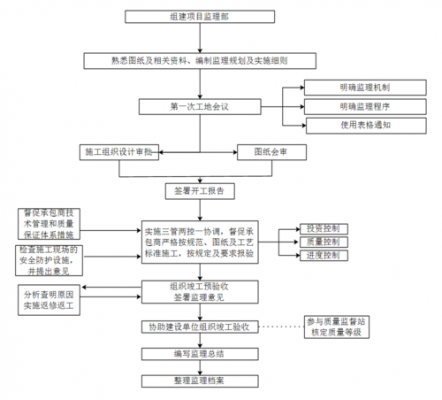 监理关健过程（监理的关键部位或关键工序）-图2