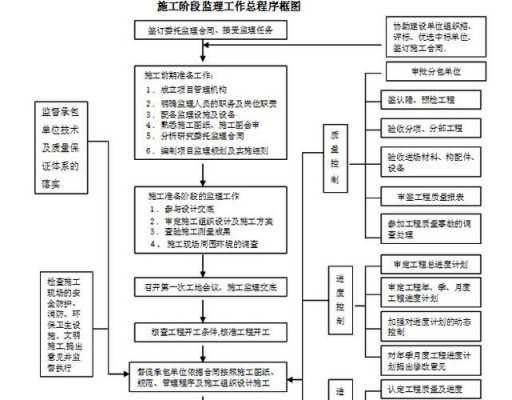 监理关健过程（监理的关键部位或关键工序）-图3