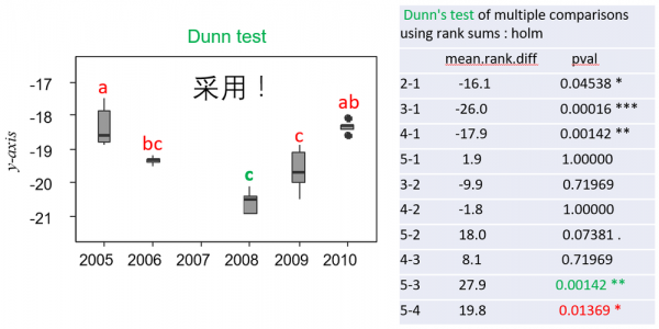 dunn检验过程（duncan检验的意思）-图1