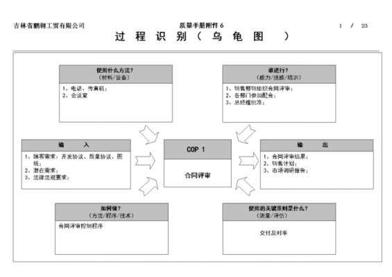 17个过程乌龟图（乌龟流程图）-图1