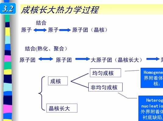 晶核的长大的过程（晶核长大的动力学条件）-图1