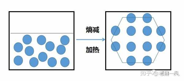 加热过程熵产（加热过程,熵一定增大）-图2