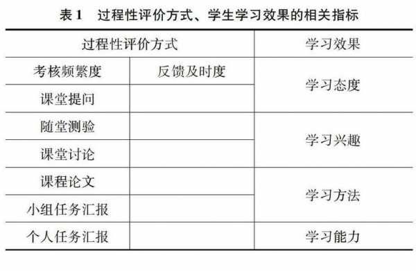 过程评价包括(（过程性评价主要包括哪几个部分）-图3