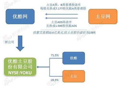 优酷土豆并购过程（优酷并购土豆后的发展方向）-图2