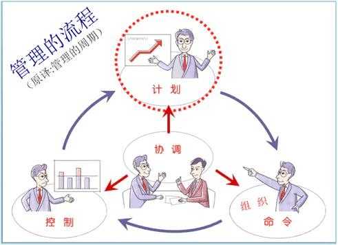 管理协调的过程（管理和协调）-图1