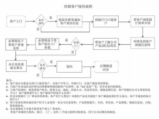 与客户洽谈的过程（与客户洽谈流程）-图1