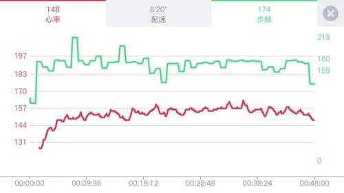 跑步心率变化过程（跑步心率曲线图）-图1