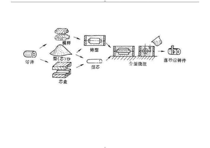 铸件加工过程（铸件加工过程图）-图1