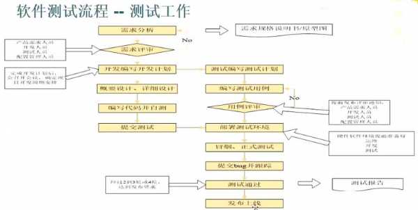 软件测试的过程按照（软件测试按测试阶段分类）-图1